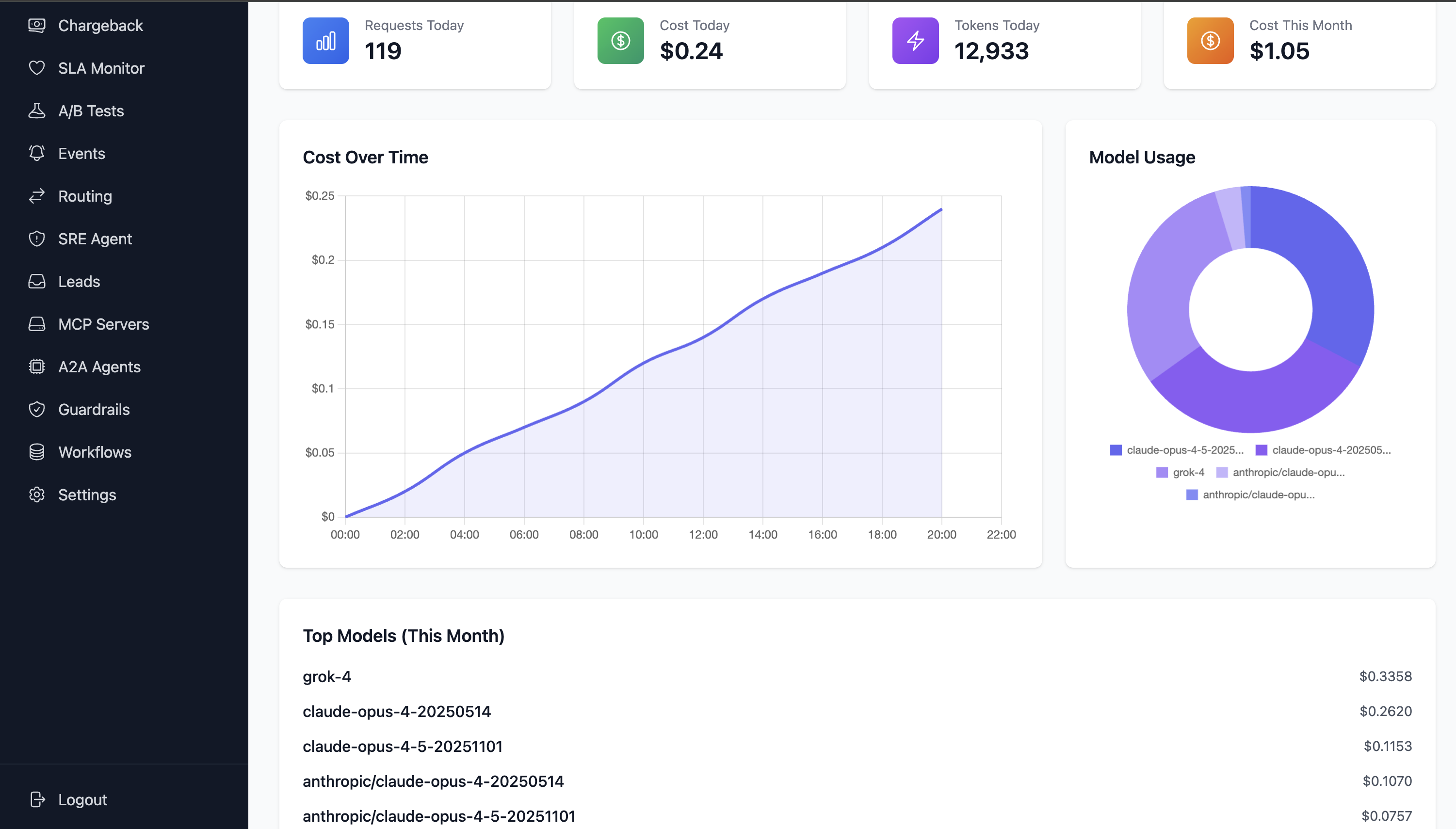 Scutum admin console — cost dashboard with sparkline, model usage donut, and per-model spend table